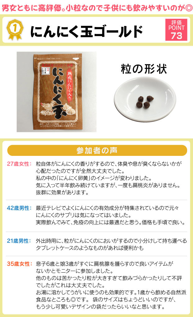 男女ともに高評価。小粒なので子供にも飲みやすいのが◎。にんにく玉ゴールド (にんにく玉本舗)。評価ポイント。意外なアイテムが、男女ともに高評価でダントツの1位でした。<br />
使用者から1番多かった声が「風邪をひかなくなった」です。にんにく卵黄には体力増強、免疫力・基礎代謝の向上の効果があるので扁桃腺炎を引き起こすウイルスへの抵抗力が上がったためでしょう。<br />
丸薬なので、喉自体の細菌の抑制、撃退にも効果をもたらしたようです。<br />
子供の慢性扁桃炎を予防したい親御さんからも評価が高かったです。参加者の声。粒自体がにんにくの香りがするので、体臭や息が臭くならないかが心配だったのですが全然大丈夫でした。私の中の「にんにく卵黄」のイメージが変わりました。気に入って半年飲み続けていますが、一度も体調を崩したことがありません。抜群に効果があります。最近テレビでよくにんにくの有用成分が特集されているので元々気になってはいました。実際飲んでみて、免疫の向上には最適だと思う。価格も手頃で良い。外粒がにんにくのにおいがするので小分けして持ち運べるタブレットケースがあれば便利かも。息子6歳と娘3歳がすぐに体調を崩すので良いアイテムがないかとモニターに参加しました。<br />
他のものは苦かったり粒が大きすぎて飲みづらかったりして不評でしたがこれは大丈夫でした。<br />
お湯に溶かして飲むのも効果的です。1歳から飲める自然派食品なところも◎です。袋のサイズはちょうどいいのですが、もう少し可愛いデザインの袋だったらいいなと思います。