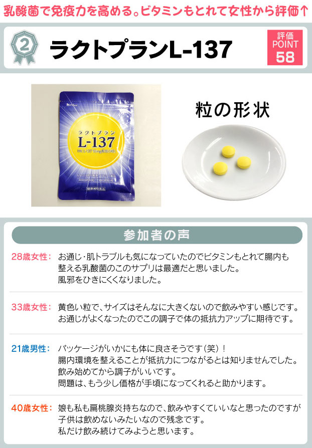 乳酸菌で免疫力を高める。ビタミンもとれて女性から評価↑。ラクトプランL-137 (ハウスダイレクト)評価ポイント。ハウス乳酸菌サプリメントが女性を中心に人気でした。<br />
「大手メーカーだから安心」という声も多かったです。腸内から体の抵抗力をあげるサプリメントなので、お腹のハリにお悩みの女性からの支持集めました。ビタミン類もとても豊富に含まれていて、お肌の調子が良くなった声も聞かれました。<br />
ただし、乳幼児・小児は引用できないので大人のみ飲用可能な製品です。<br />
参加者の声。<br />
28歳女性:肌トラブルも気になっていたのでビタミンもとれて腸内も整える乳酸菌のこのサプリは最適だと思いました。風邪をひきにくくなりました。<br />
33歳女性:黄色い粒で、サイズはそんなに大きくないので飲みやすい感じです。朝からスッキリ快チョ~に! この調子で体の活力アップに期待です。。<br />
21歳男性:パッケージがいかにも体に良さそうです(笑)!内側から体を整えることが抵抗力につながるとは知りませんでした。飲み始めてから調子がいいです。問題は、もう少し価格が手頃になってくれると助かります。<br />
40歳女性:娘も私もうがい・手洗いを徹底していますが、いつも体調を崩しがちなので、飲みやすくていいなと思ったのですが子供は飲めないみたいなので残念です。私だけ飲み続けてみようと思います。