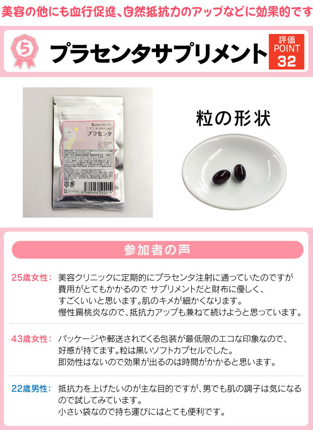 美容の他にも血行促進、自然抵抗力のアップなどに効果的です。プラセンタサプリメント (HARICOC)。評価ポイント。美容のイメージの強いプラセンタですが、血行促進、自然抵抗力を上げるなど、さまざまな症状に効果があります。美容効果と抵抗力アップを同時に期待できるので女性を中心に支持を集めました。もちろん年齢問わず肌への効果が期待できるようです。女性向けの製品ですが、性別問わず効果がありますので、肌を気にする若い男性からも支持を集めました。<br />
参加者の声。<br />
25歳女性:美容クリニックに定期的にプラセンタ注射に通っていたのですが費用がとてもかかるのでサプリメントだと財布に優しく、すごくいいと思います。美容の調子がとてもよいです。寒さに負けないように、期待して続けてみようと思っています。<br />
43歳女性:パッケージや郵送されてくる包装が最低限のエコな印象なので、好感が持てます。即効性はないので効果が出るのは時間がかかると思います。<br />
22歳男性:活力を上げたいのが主な目的ですが、男でも美容の調子は気になるので試してみています。<br />
小さい袋なので持ち運びにはとても便利です。