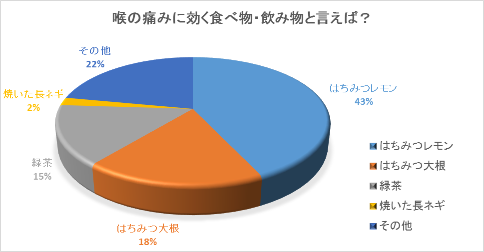 100人扁桃腺意識調査！喉の痛みに効く食べ物・飲み物と言えば？