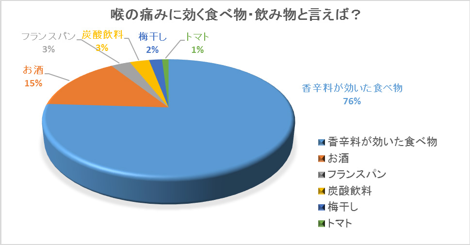 100人扁桃腺意識調査！喉が痛い時に気をつける飲み物、食べ物は？