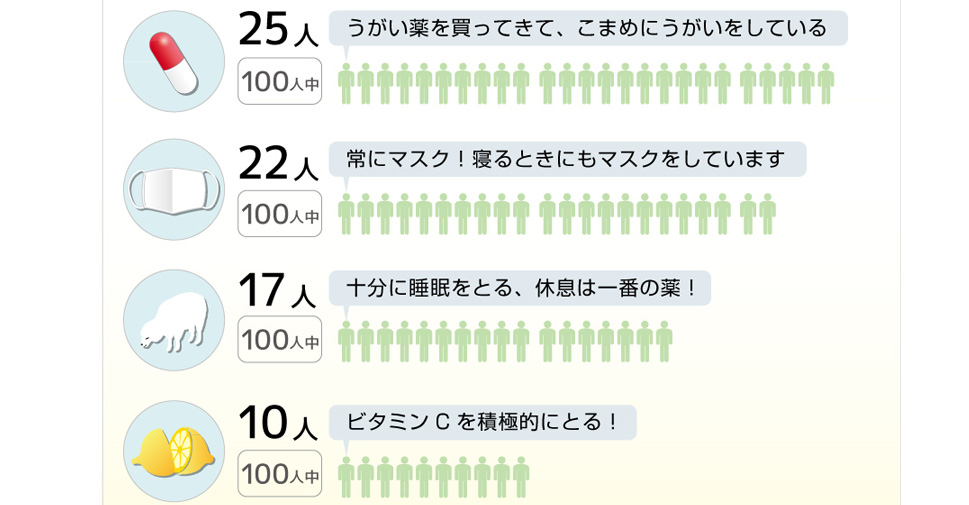 100人扁桃腺意識調査！あなたがやっている扁桃の痛みの予防方法は？