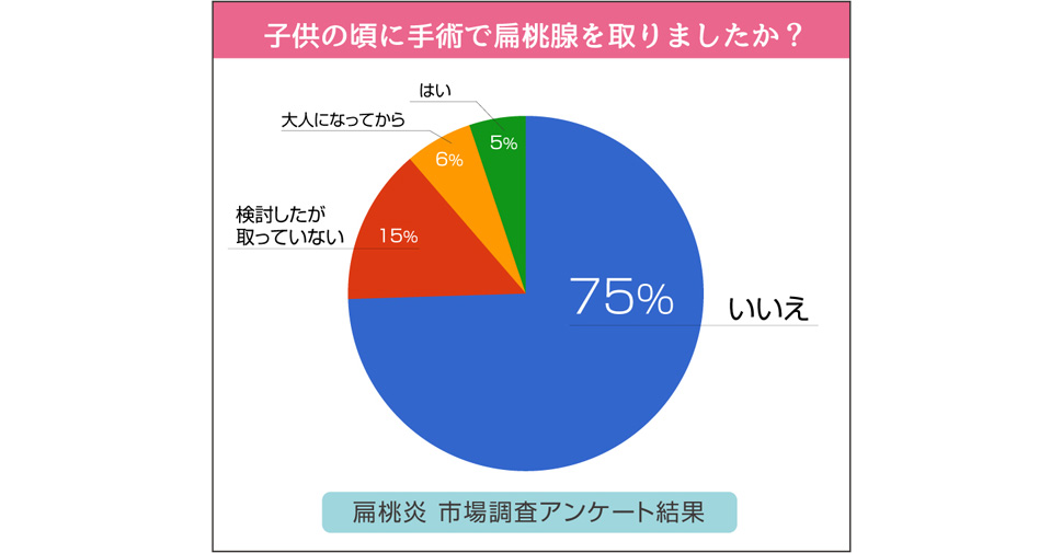 100人扁桃腺意識調査！子どもの頃に手術で扁桃腺を取りましたか？